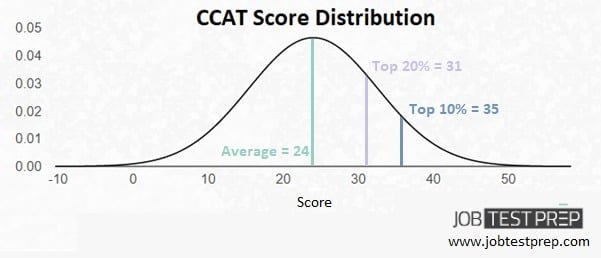 Ace Your CCAT with JobTestPrep’s Free Practice Test